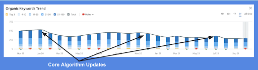 keyword-dips-and-spikes-in-months-with-google-updates